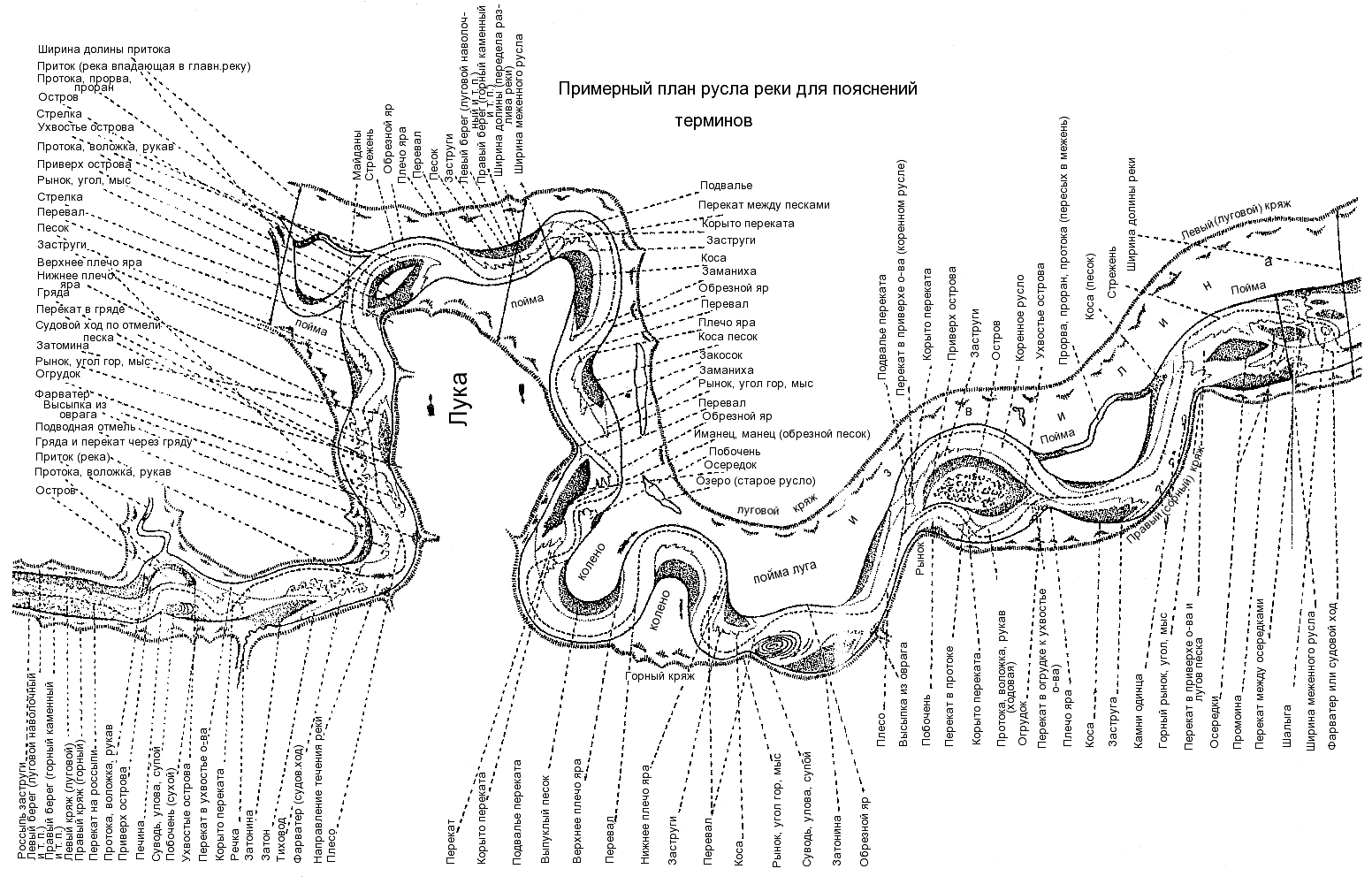 Приток п. Строение русла реки. План участка русла меандрирующей реки. Элементы реки лоция. Схематический план участка русла меандрирующей реки.